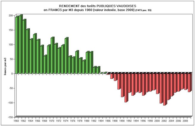 Rendement des forêts publics vaudoises (valeurs indexées)