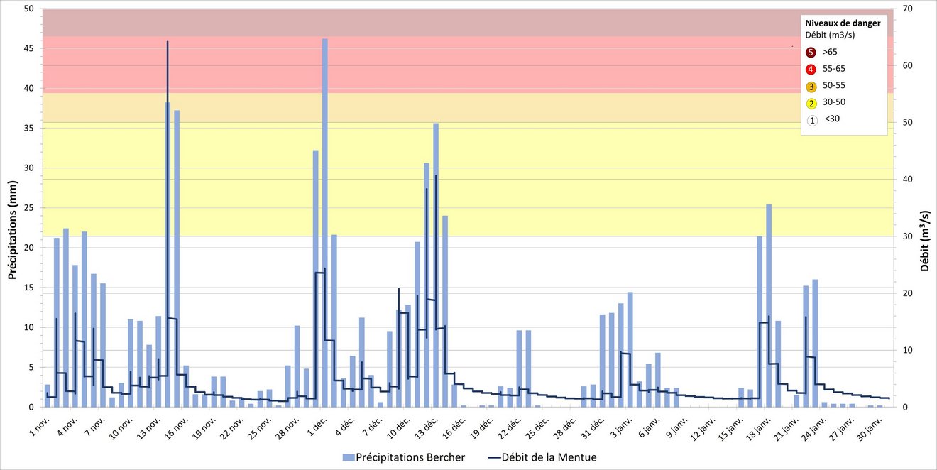 Débit de la Menthue à Yvonand combiné avec le cumul des précipitations à Bercher