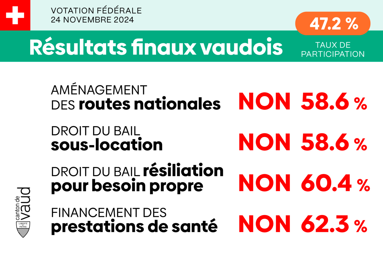 Image avec texte des résultats finaux vaudois de la votation du 24 novembre 2024