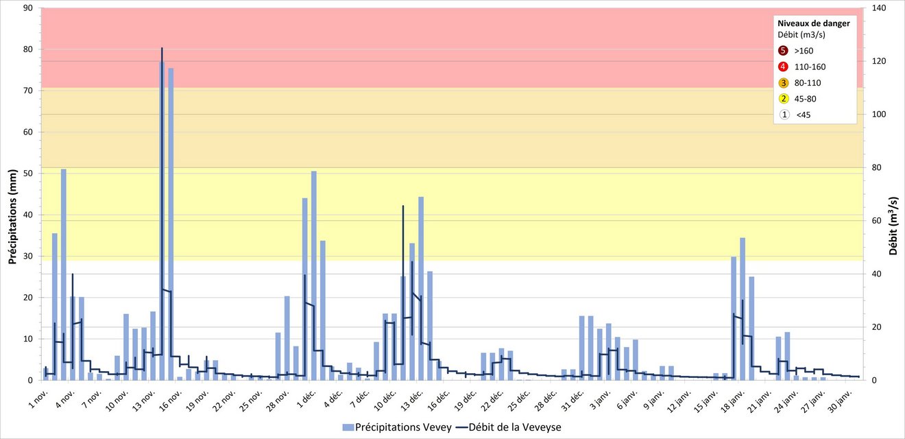 Débit de la Veveyse à Vevey combiné avec le cumul des précipitations à Vevey