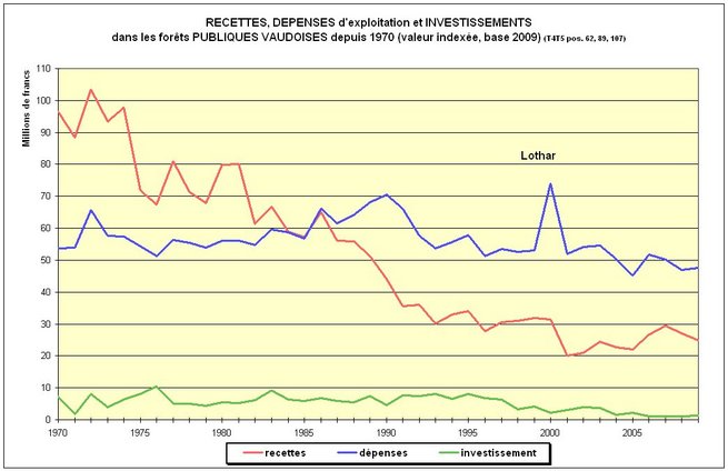 Recettes, dépenses d'exploitation et investissements dans les forêts publiques vaudoises (valeurs indexées)