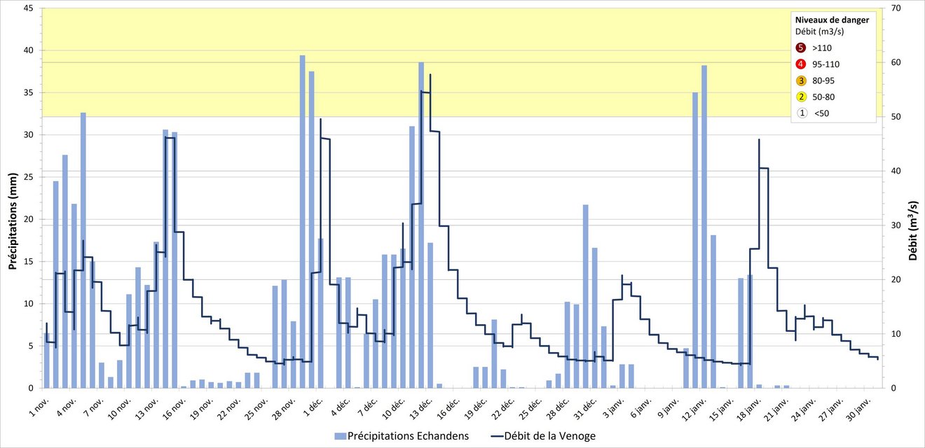 Débit de la Venoge à Ecublens combiné avec le cumul des précipitations à Echandens