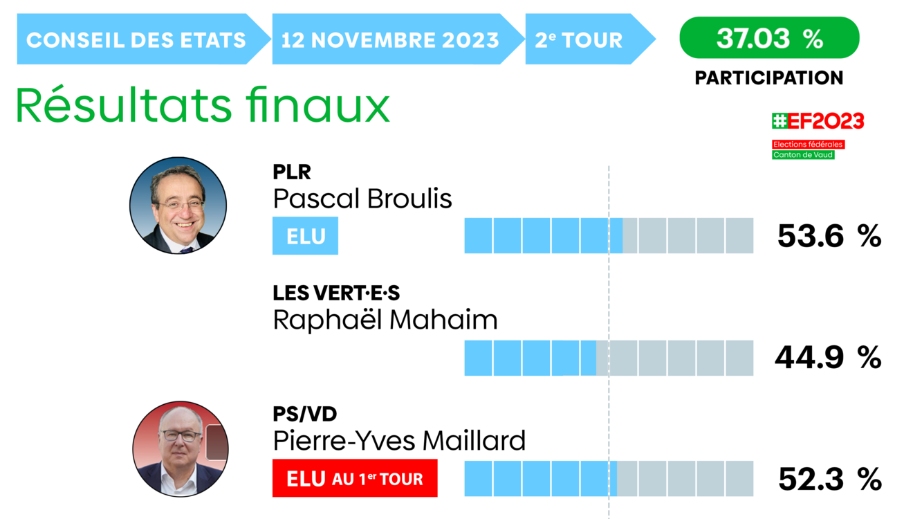 Résultat 2d tour