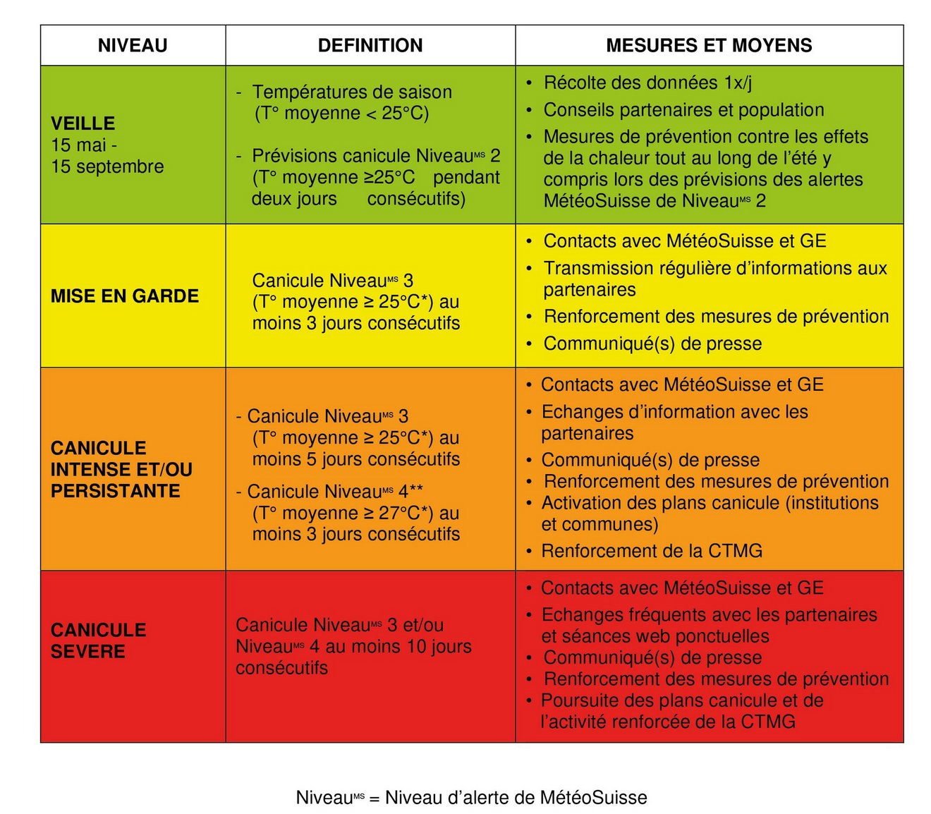 Niveaux canicule 2024