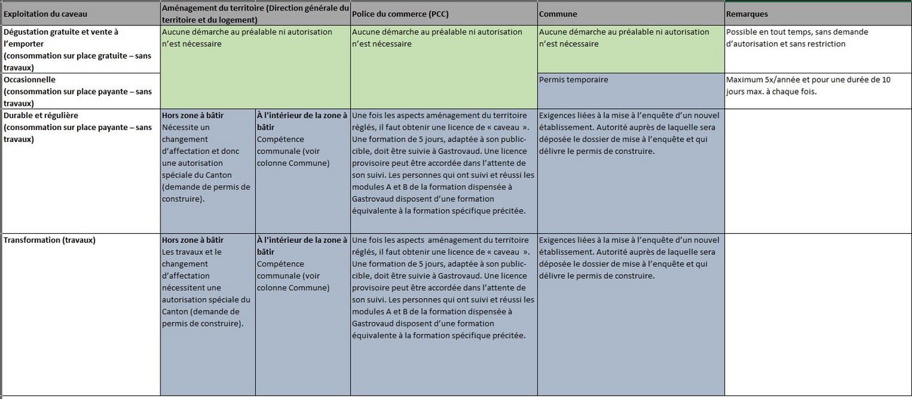 Tableau récapitulatif pour les caveaux.