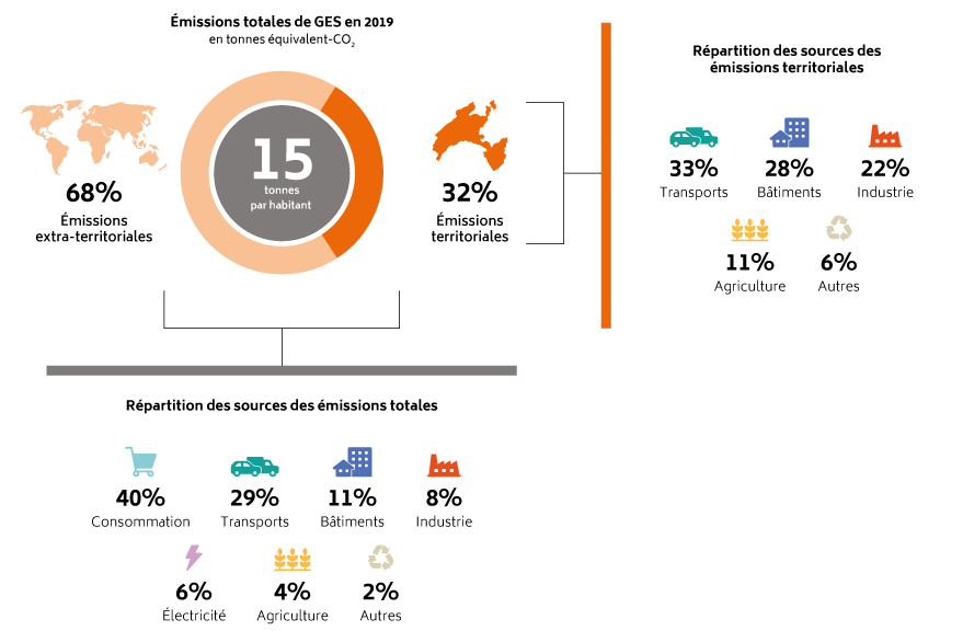 emissions territoriales