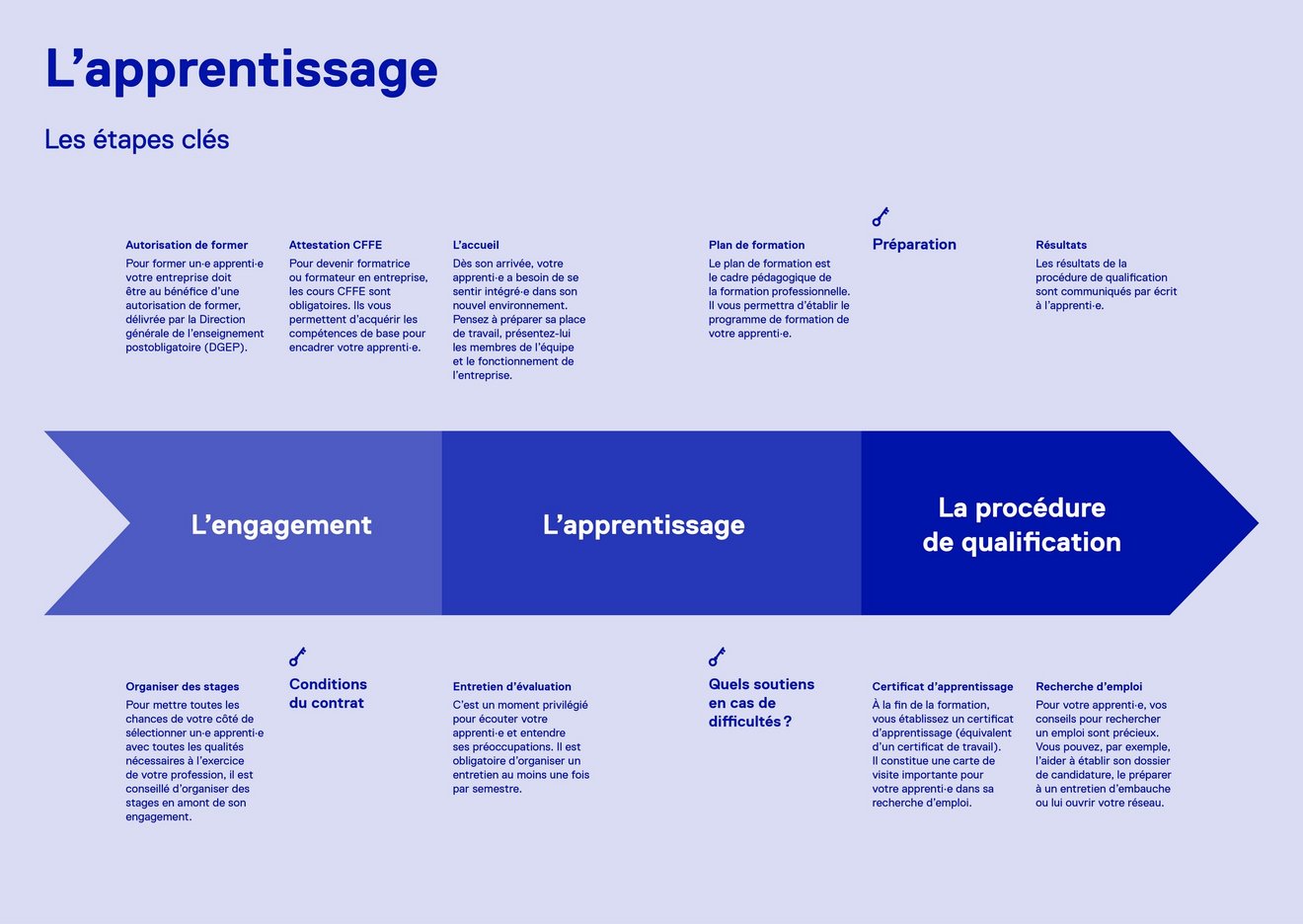 Schéma des étapes de l'apprentissage