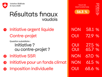 Image des résultats finaux pour la votation fédérale