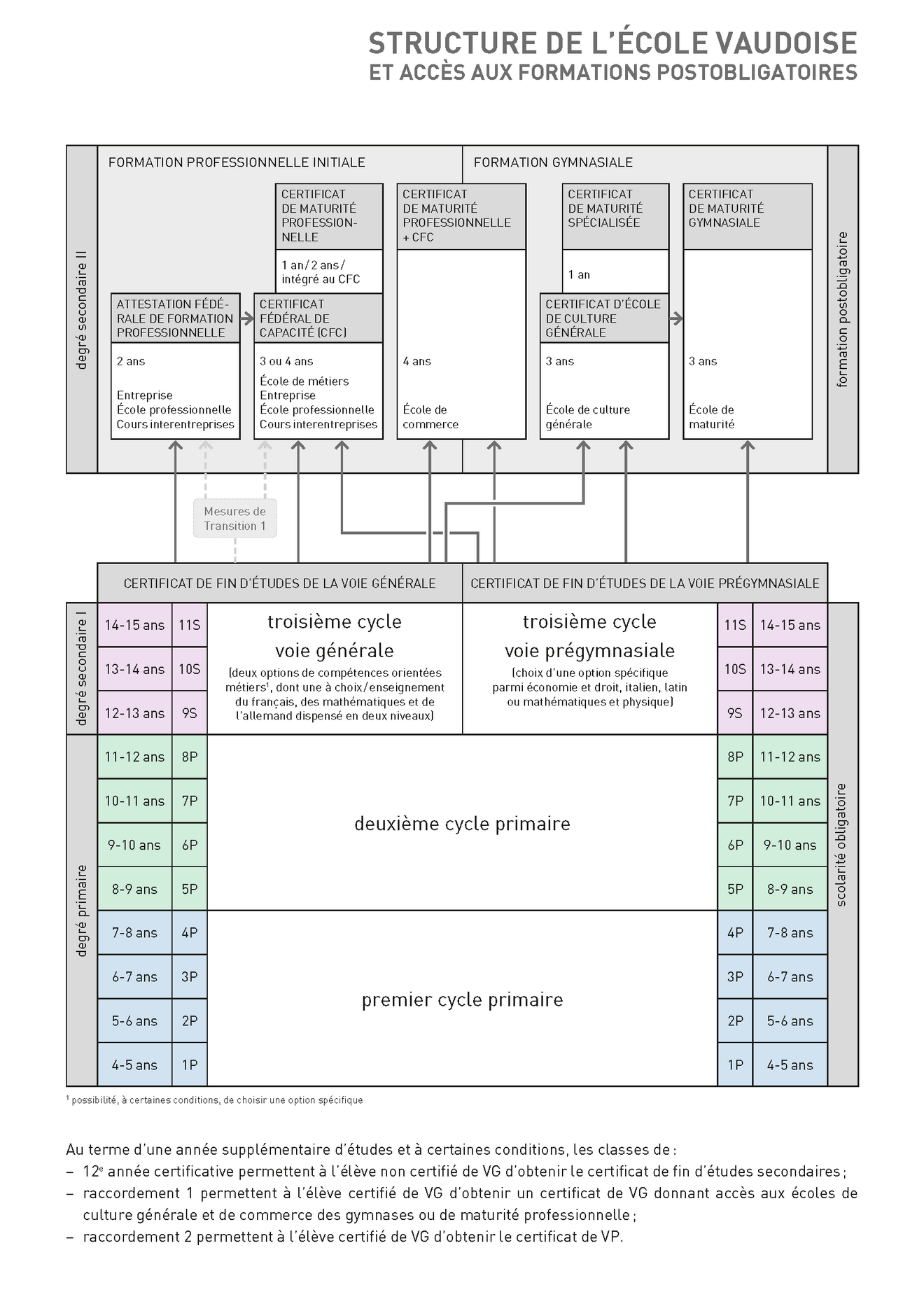 Structure de l'école vaudoise