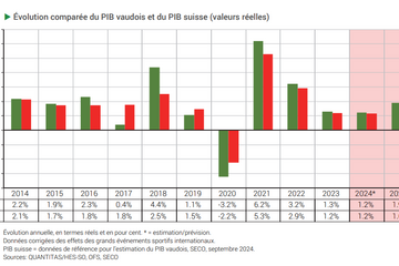 Évolution comparée du PIB vaudois et du PIB suisse (valeurs réelles)