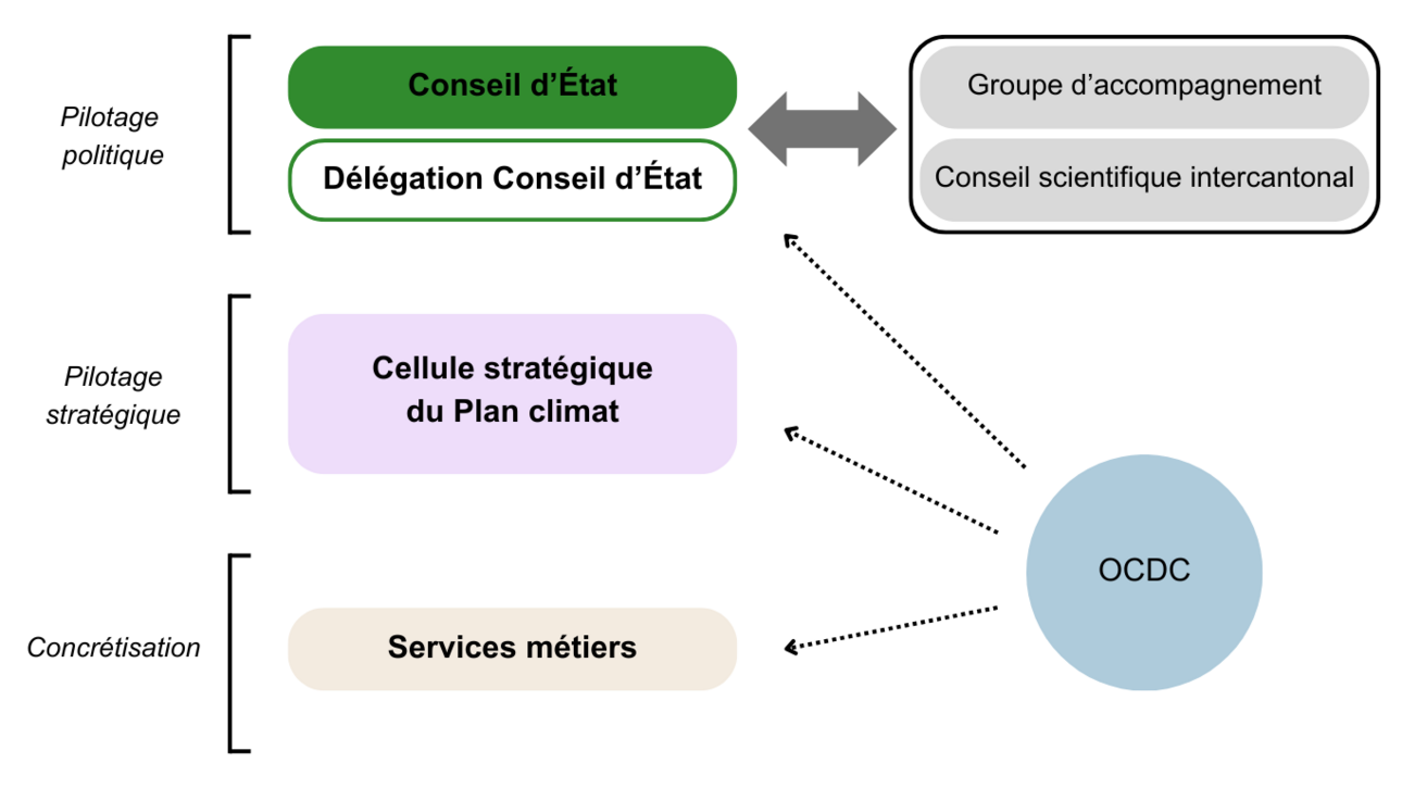 gouv climat