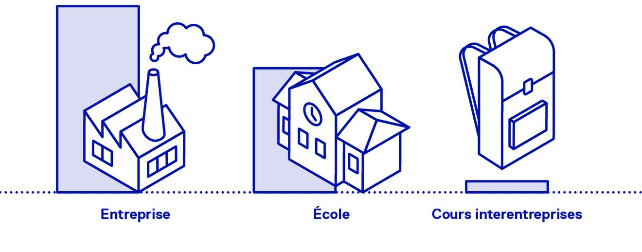 3 lieux de formation: l'entreprise, l'école et les cours interentreprises