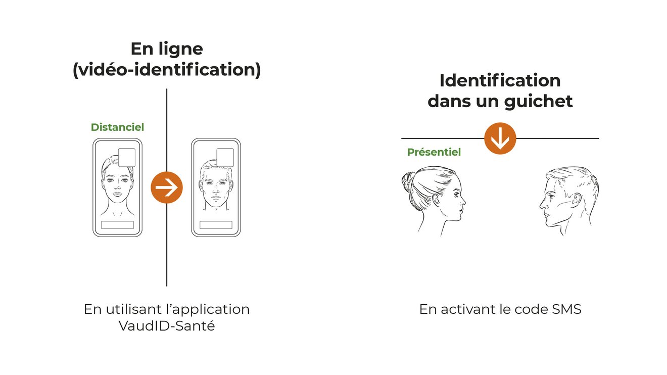 identifiaction