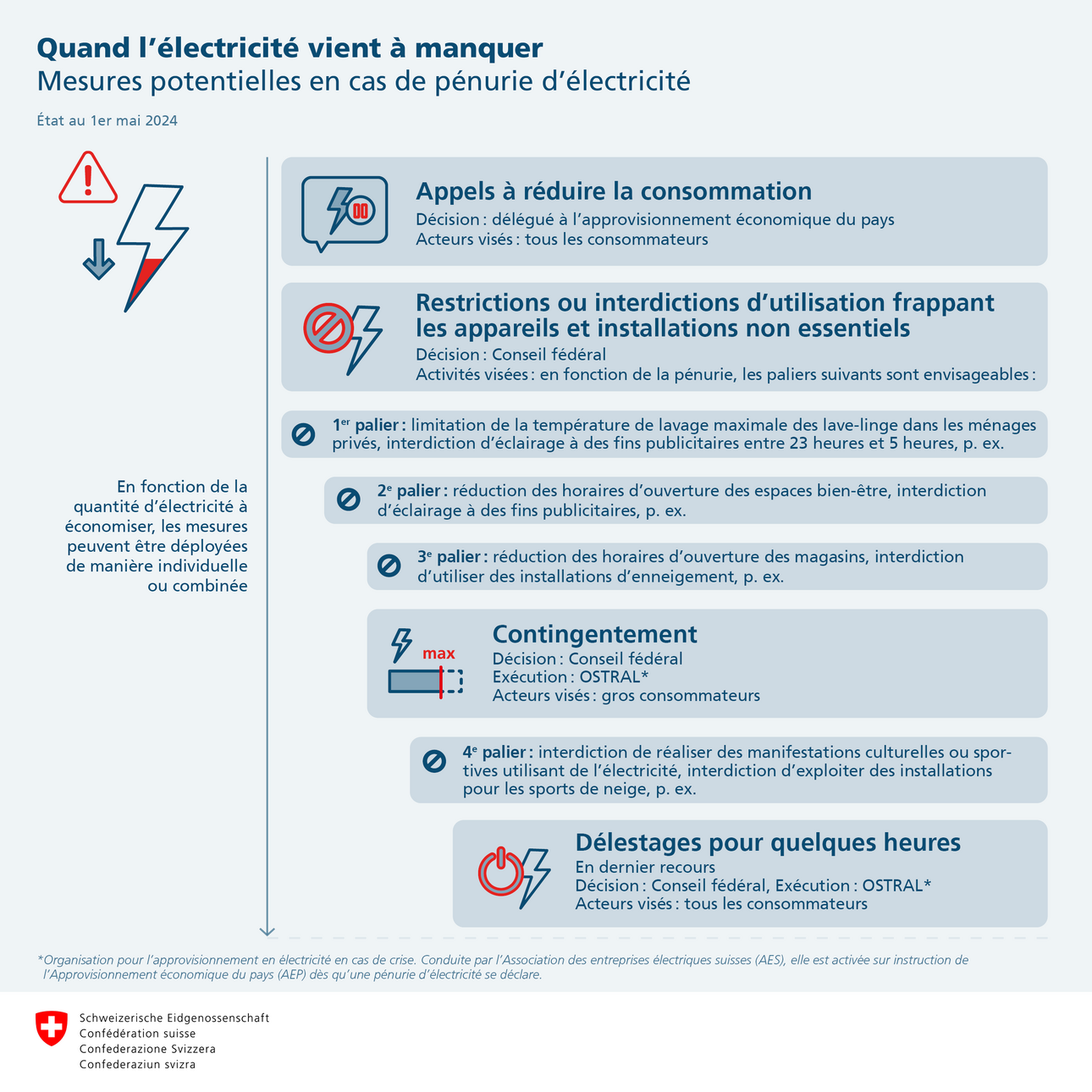 Infographie pénurie électricité