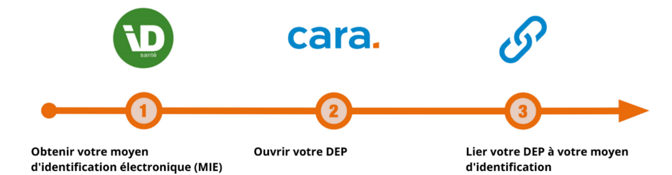 ouvrir dep