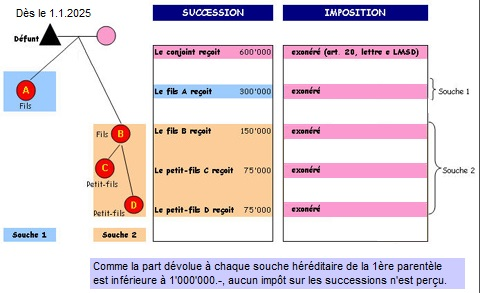 image succession Héritiers 