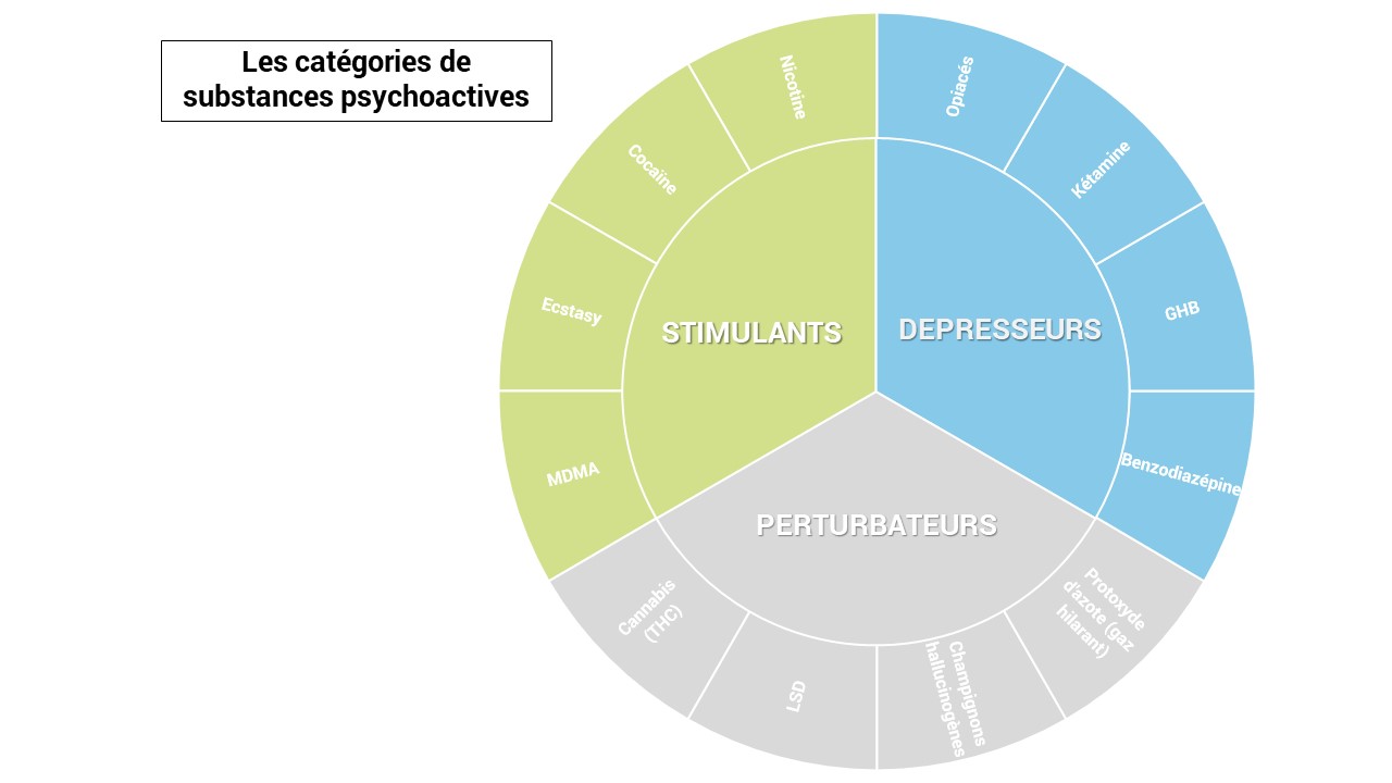 catégories stupéfiants