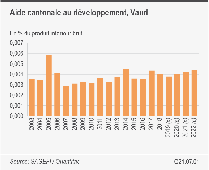 Graphique