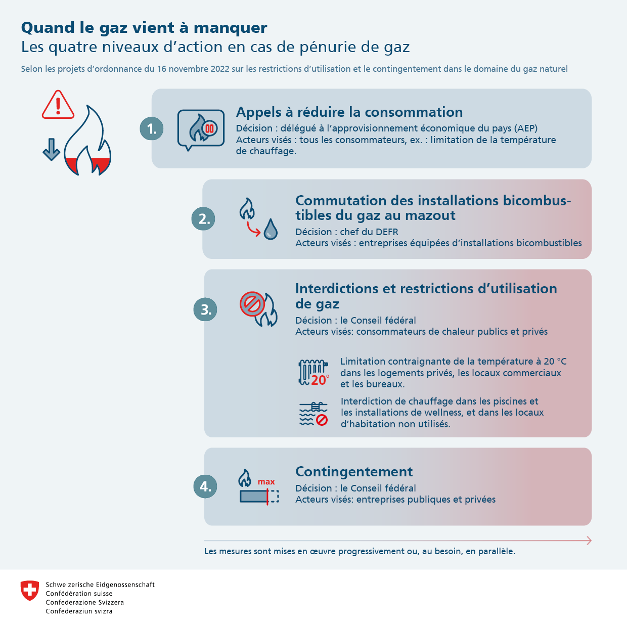 Infographie pénurie gaz