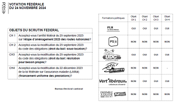 position des partis