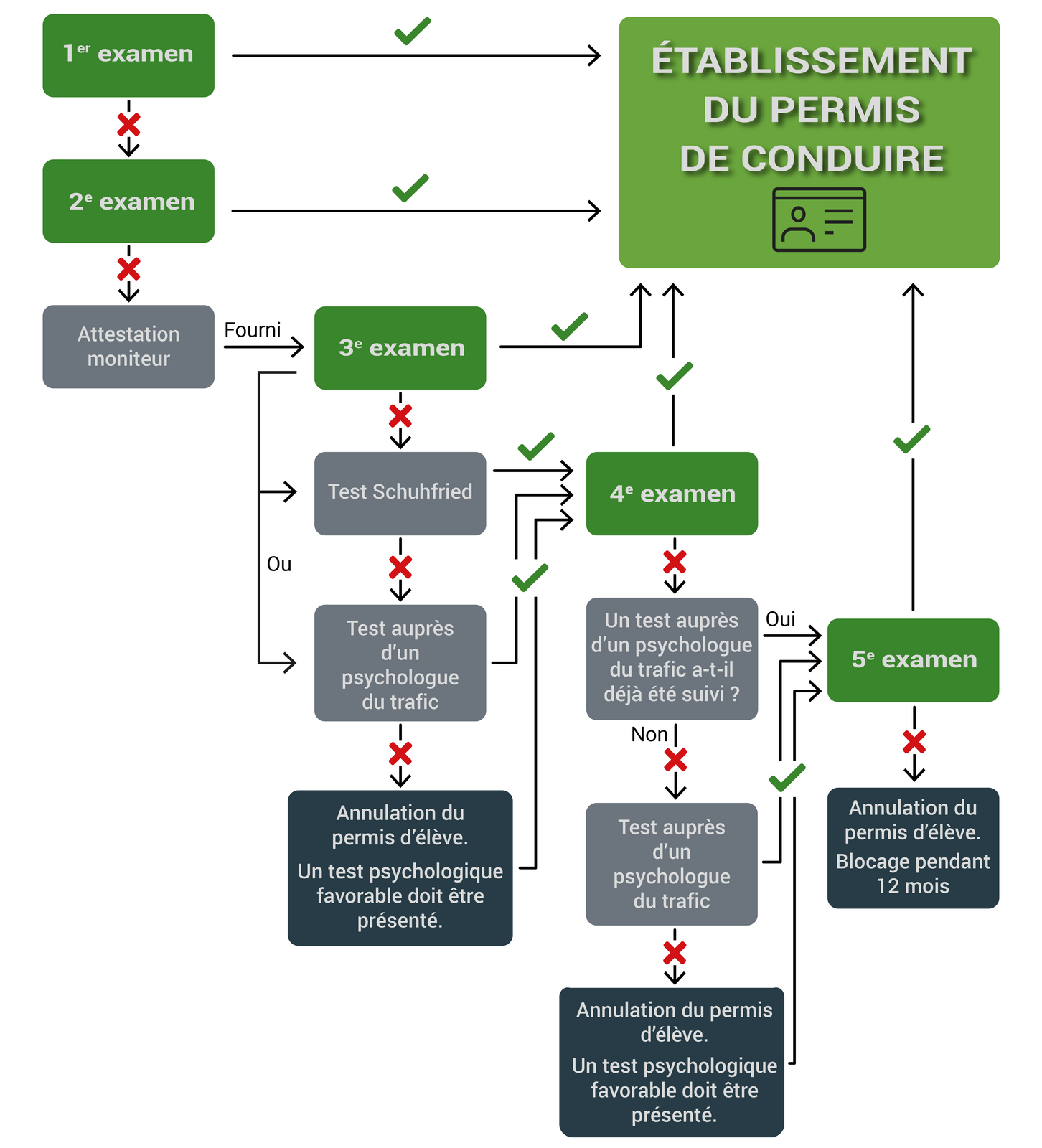 Diagramme de procédure en cas d'échec