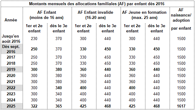 historique des montants