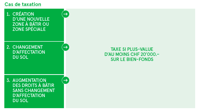 taxe plus-value cas de taxation