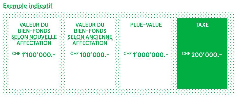 taxe plus-value exemple indicatif