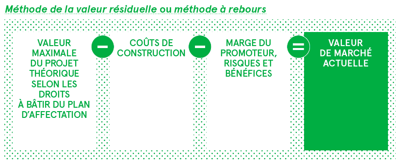 taxe plus-value methode a rebours