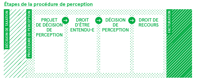 taxe plus-value perception