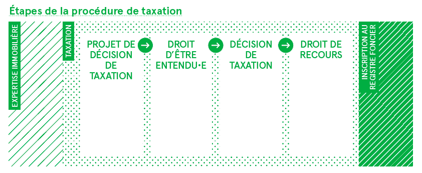 taxe plus-value taxation